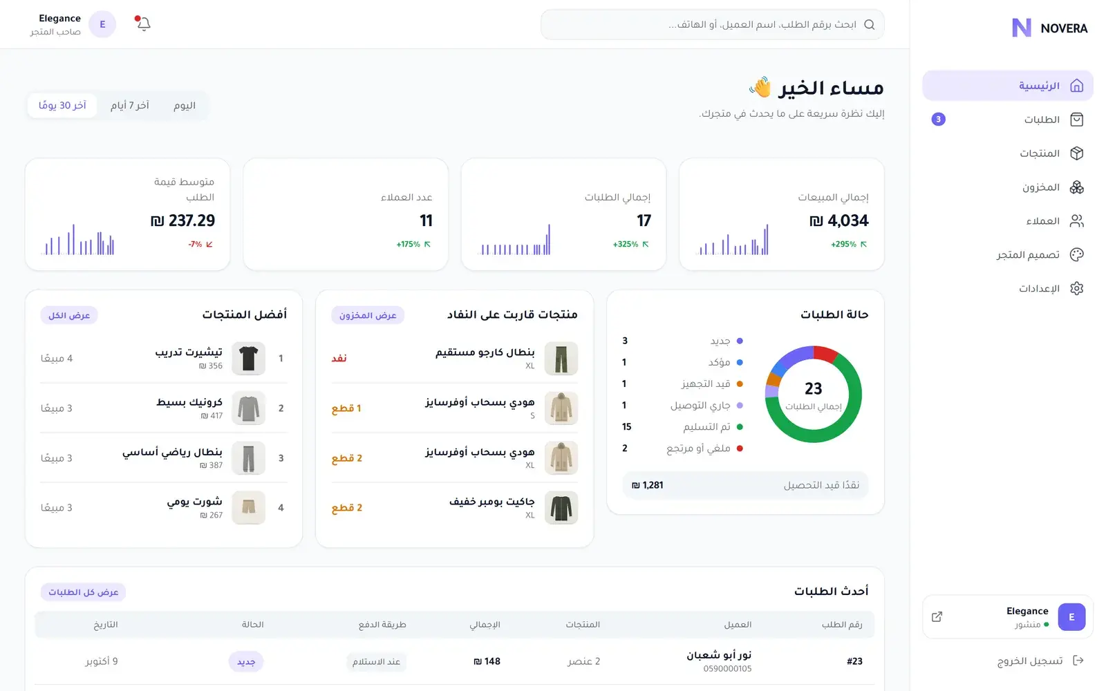 لوحة تحكم نوفيرا لمتجر Elegance: إجمالي المبيعات والطلبات والعملاء، حالة الطلبات، المنتجات القريبة من النفاد، وأحدث الطلبات